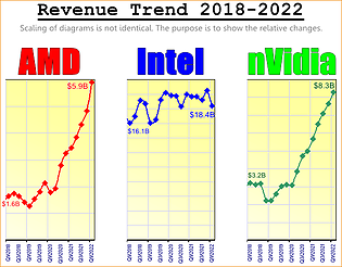 Umsatz-Entwicklung von AMD, Intel & nVidia 2018-2022